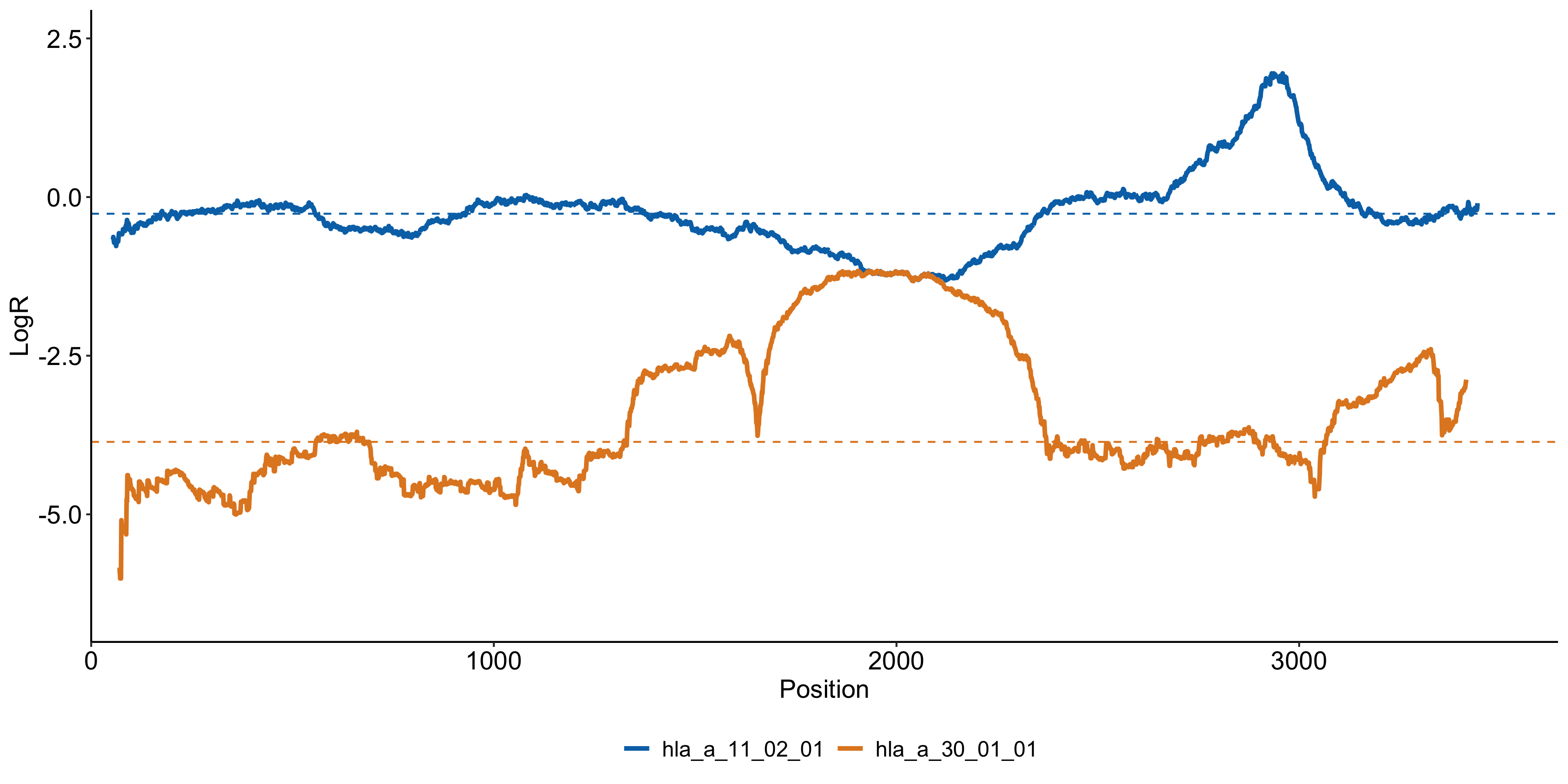 s6.hla_a.logR.png